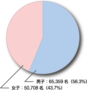 統計データ