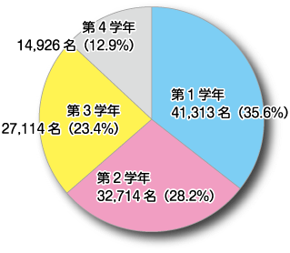 統計データ